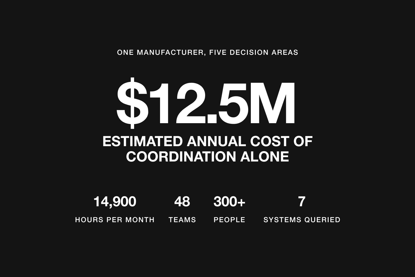 One Manufacturer, Five Decision Areas
